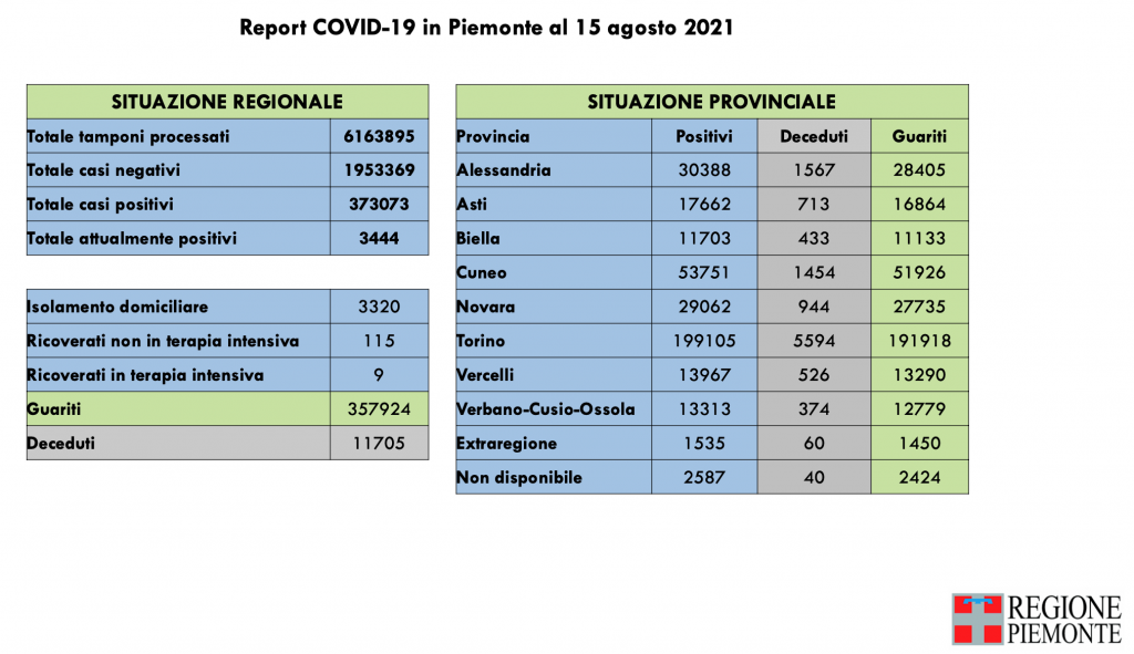 Covid: 373.073 contagi, 11.705 decessi, 357.924 pazienti guariti